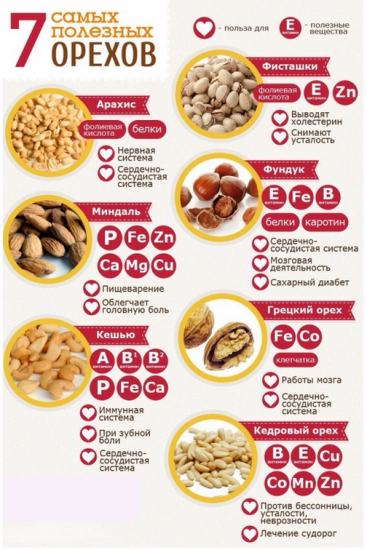 Орехи против ожирения