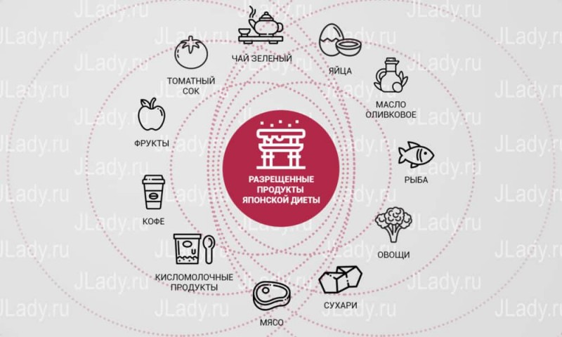 Меню и таблица японской диеты на 14 дней