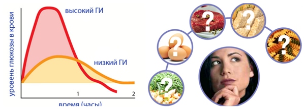 Гликемический индекс готовых блюд в виде таблицы